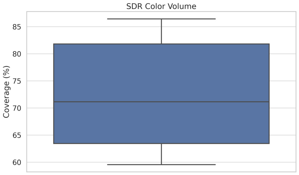 Chart showing the range of color volume coverage measurements in SDR for all OLED TVs.