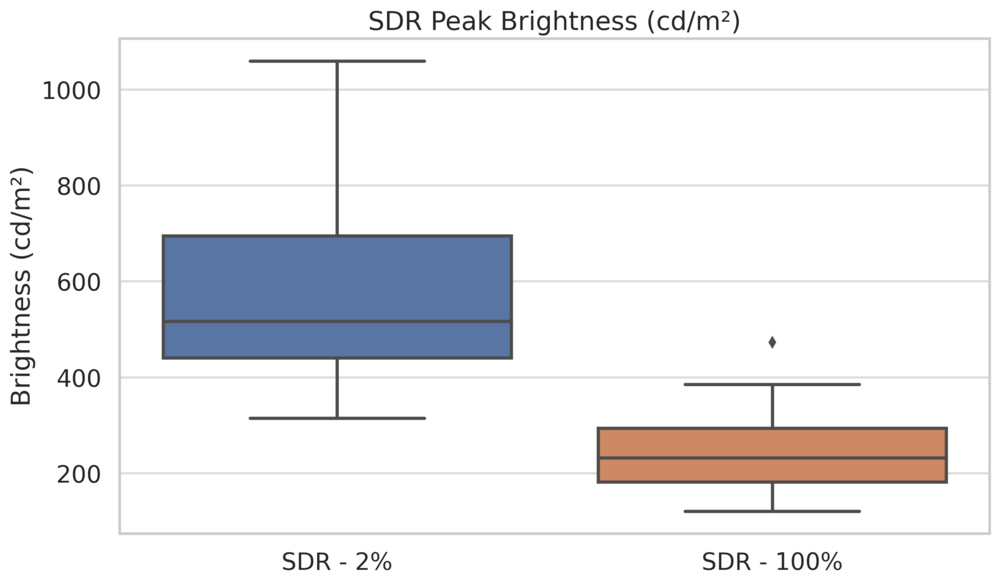 Chart comparing the peak brightness ranges for 2% and 100% windows in SDR.
