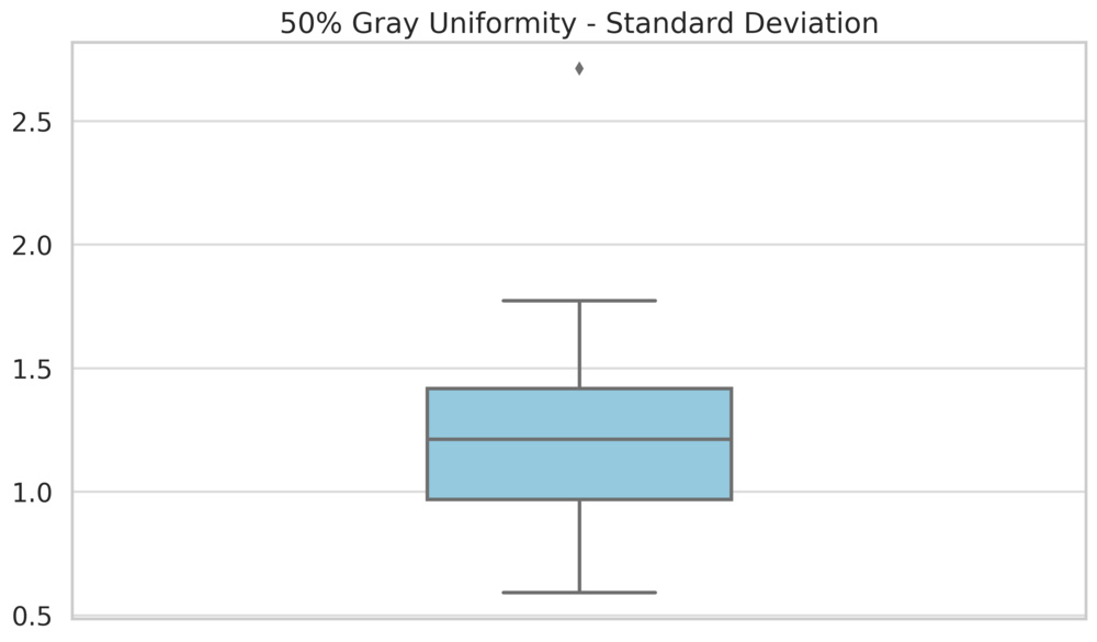 Chart showing the range of 50% standard deviation measurements on all OLEDs.