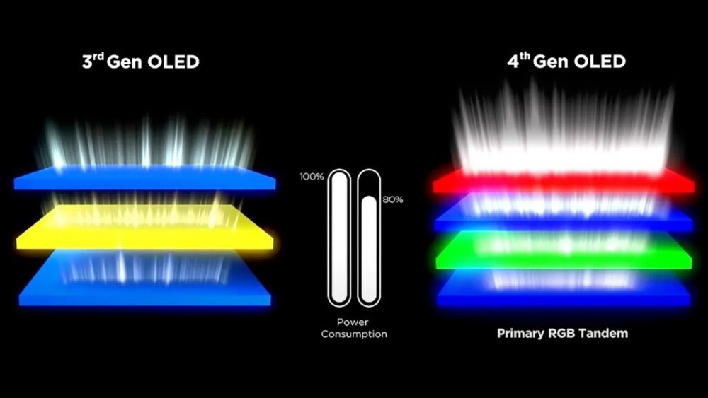 A picture showing the structural differences between 3rd and 4th generation OLED panels.