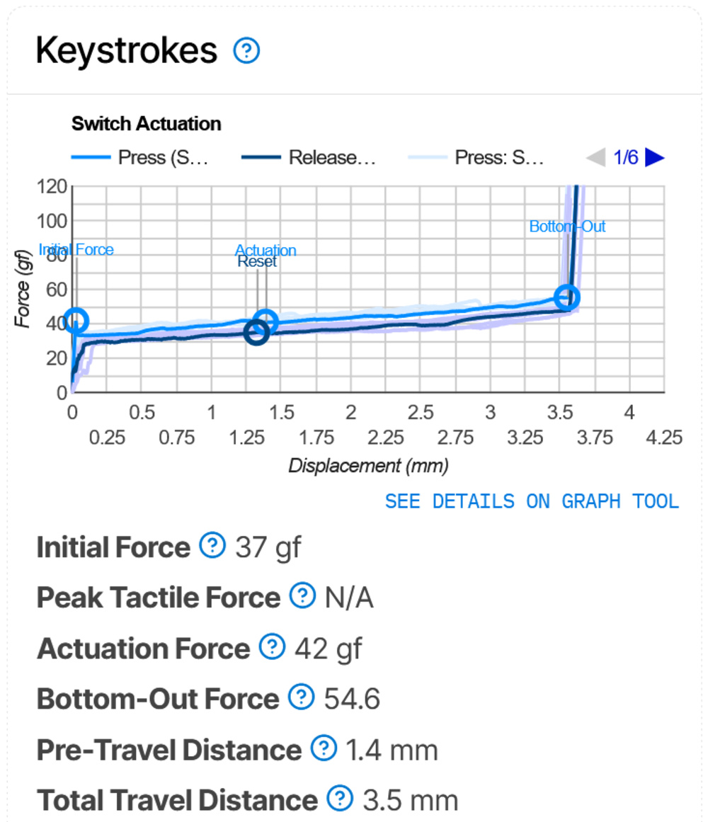 Alt text: A force-displacement graph from the new Keystrokes test group for the NuPhy Kick75, which uses silent linear Kailh Blush Max switches. The press and release curves are shown along with the new Initial Force and Bottom-Out Force measurements. The graph correctly does not indicate a Peak Tactile point since the switch is linear.