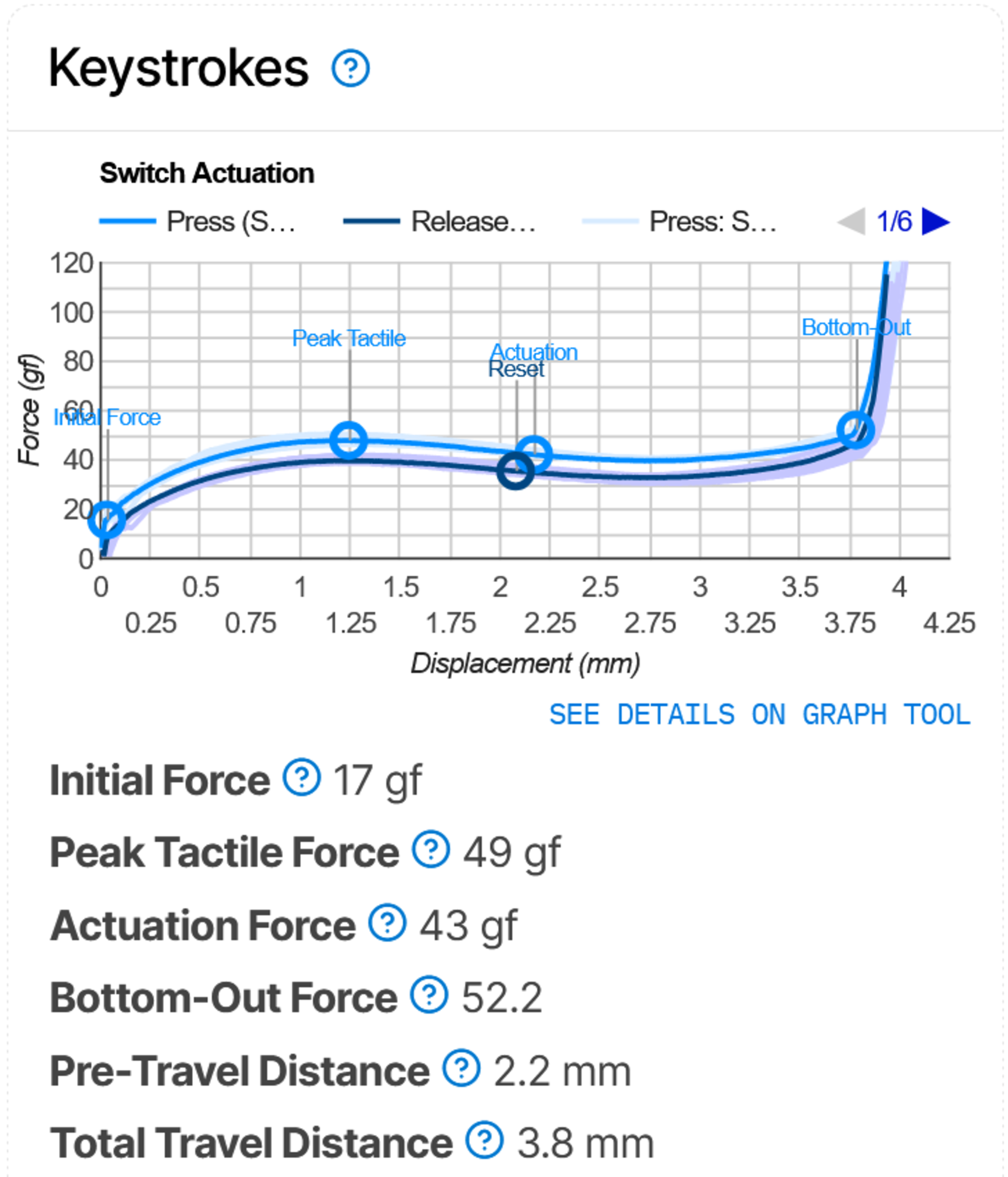 A force-displacement curve graph from our new Keystrokes test group for the REALFORCE GX1, which uses tactile Topre electro-capacitive switches. The press and release curves are shown, and the graph labels an Initial Force, Peak Tactile, Actuation, and Bottom-Out Measurements.