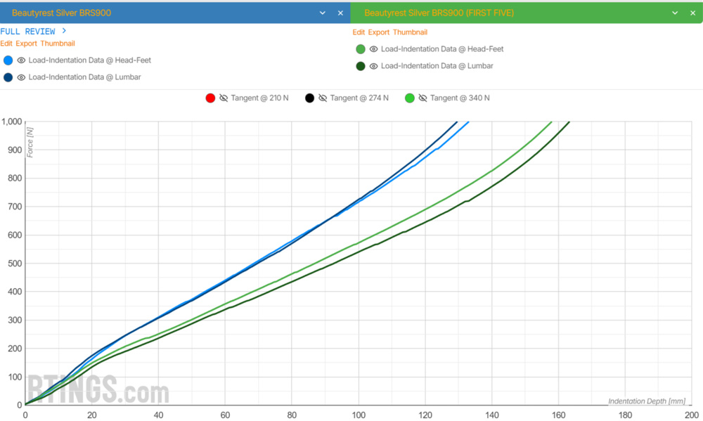 A graph comparing the spring firmness of two Beautyrest Silver mattresses.