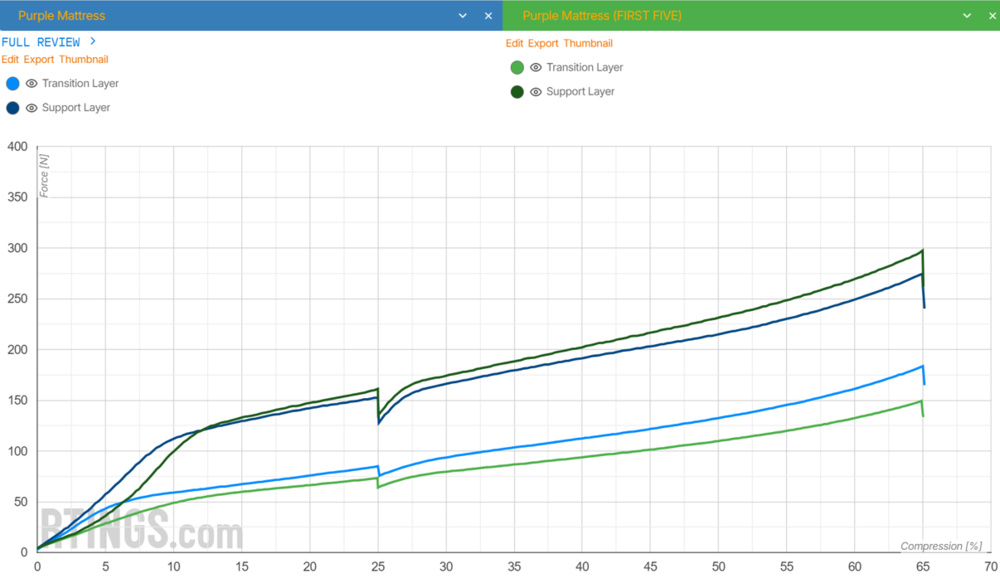 A graph comparing the foam layer firmness of two Purple Mattresses.