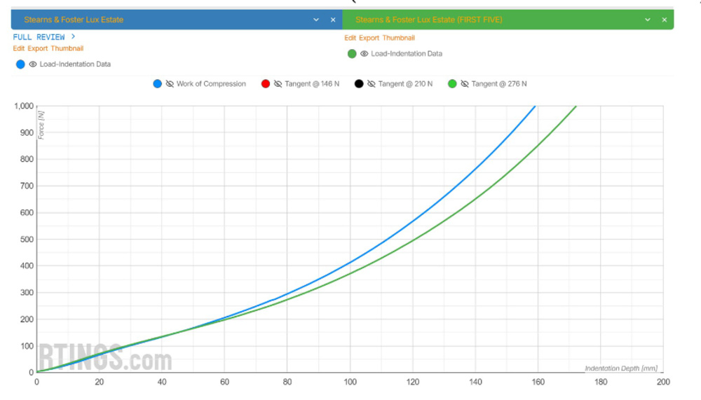 A graph comparing the firmness test results for two units of the Stearns & Foster Lux Estate.
