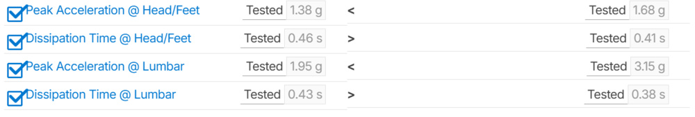 The motion isolation results for two units of the Stearns & Foster Lux Estate mattress.
