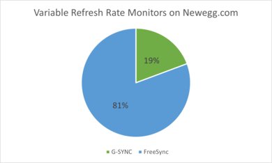 Market Distribution of VRR Monitors
