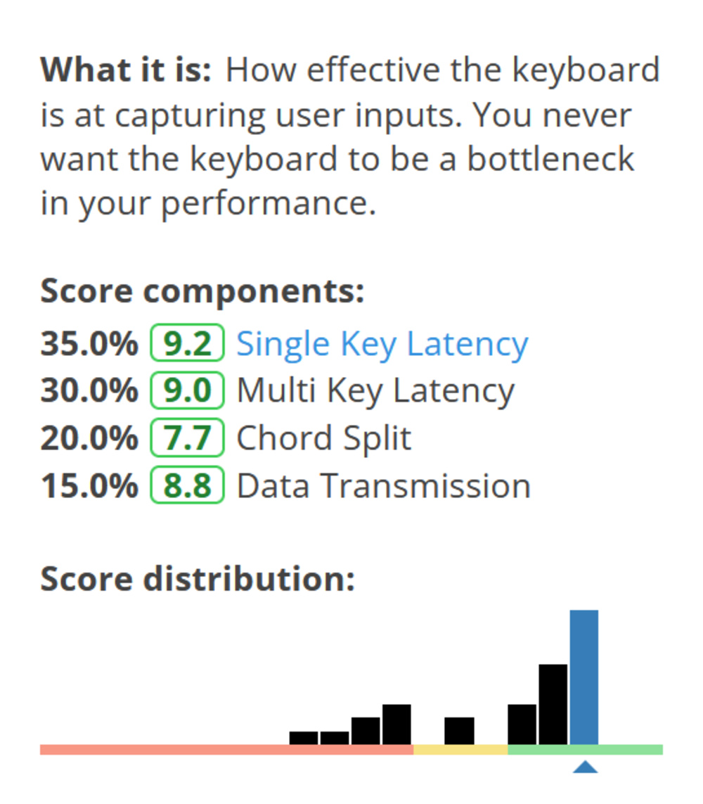 An image of the score breakdown of the Raw Performance usage for the Corsair K65 RGB MINIi