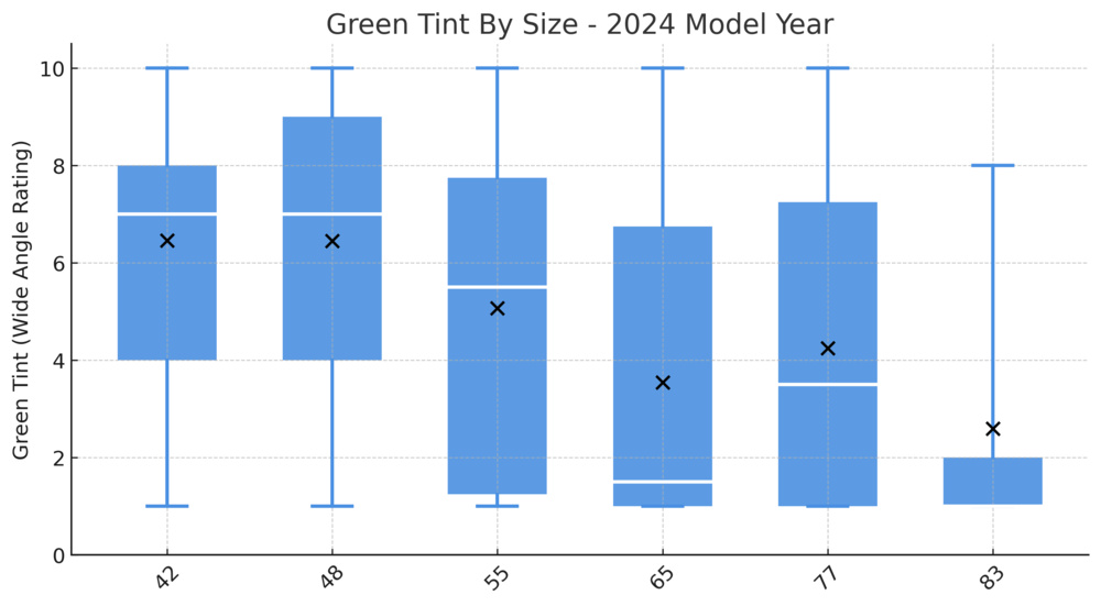 Chart showing the green tint breakdown by size for 2024 models only.