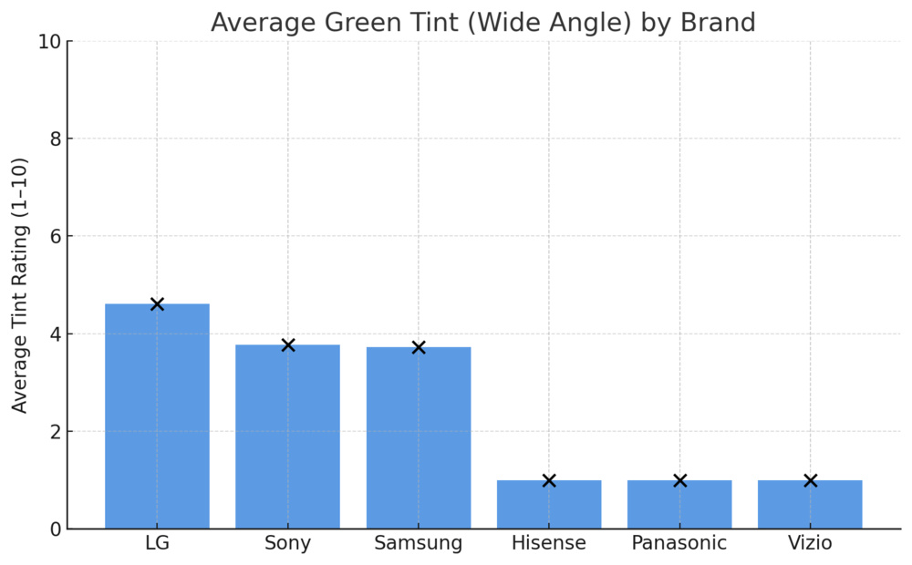 Chart showing the green tint distribution, sorted by brand.