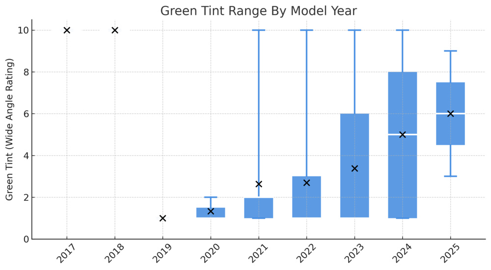 Chart showing the green tint range broken down by model year.