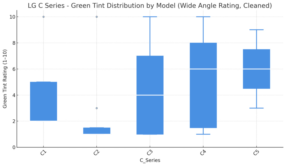 Chart showing the green tint breakdown for LG C Series only, from 2020 to 2025.