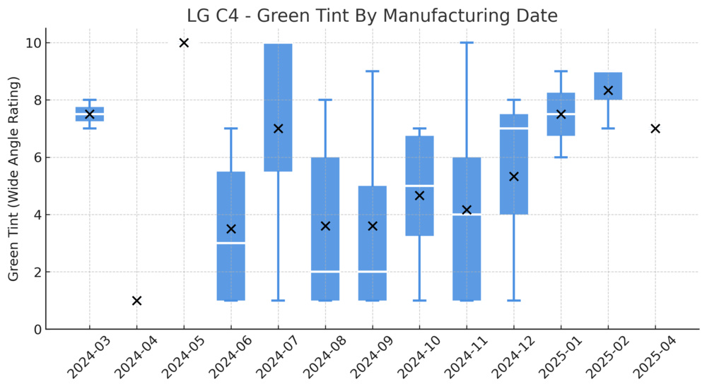 Chart showing the reported green tint for the LG C4, sorted by manufacturing date.