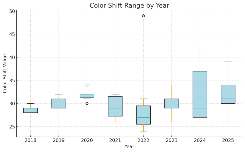 A chart showing the color shift range sorted by model year.