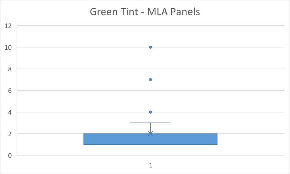 Chart showing the range of green tint for MLA panels only.