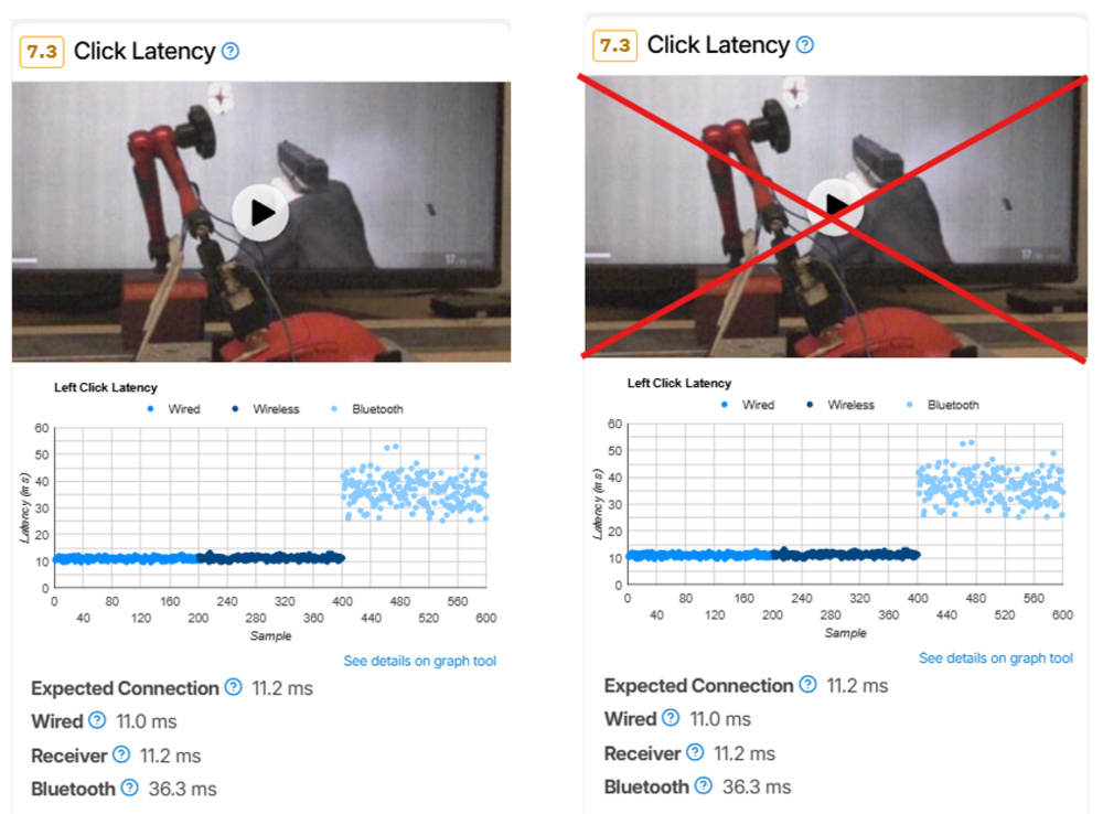 Side-by-side comparison of the old Click Latency test, which had a video, and the new testing method, where the video has been removed but we've retained the click latency plot graph with breakdowns for Wired, Receiver, and Bluetooth connections.