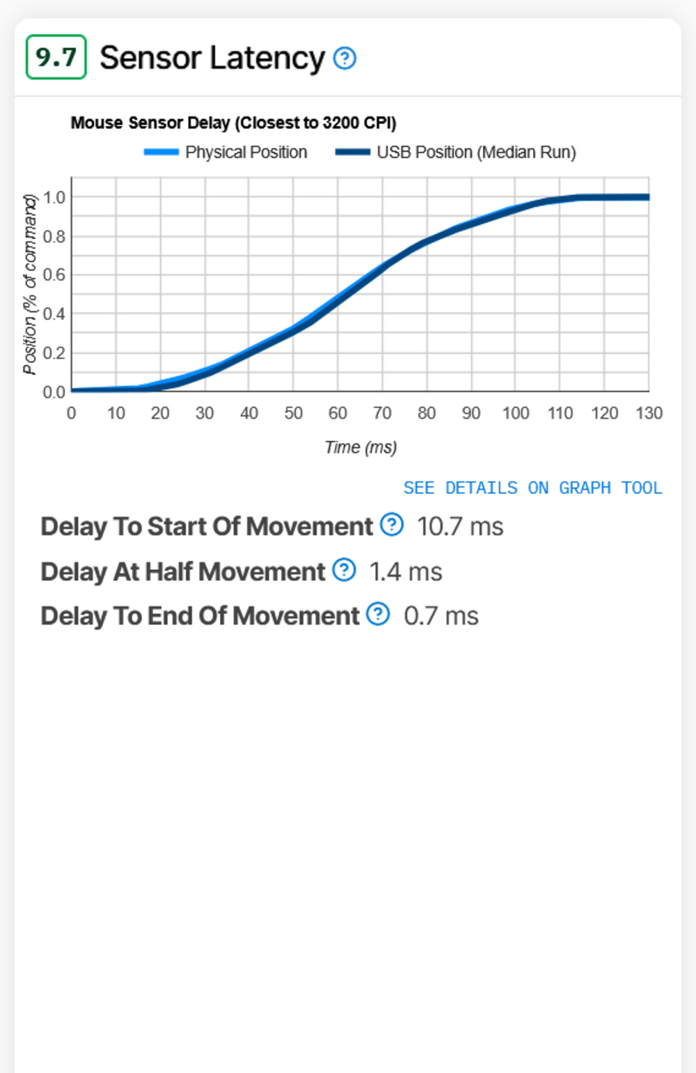 This panel shows Sensor Latency results after the 1.5.1 changes. The box displays a score of 9.7 with measurements taken at 3200 CPI. It includes one Mouse Sensor Delay S-curve graph comparing physical position to USB position over time.