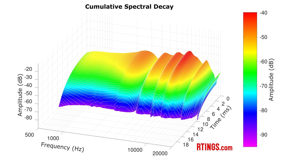 The CSD plot for the Beyerdynamic DT 770 PRO shows no long resonances.
