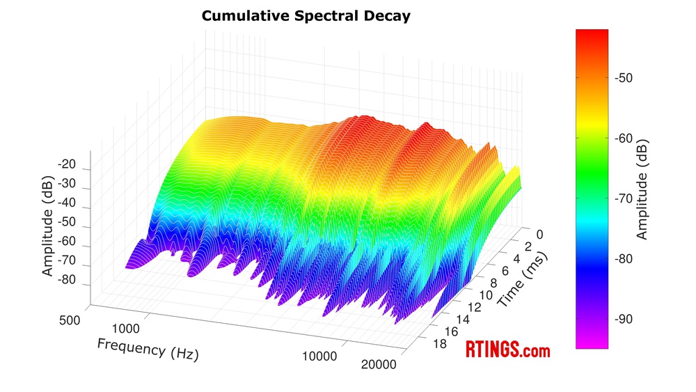 The CSD plot for the HiFiMan Sundara 2020.