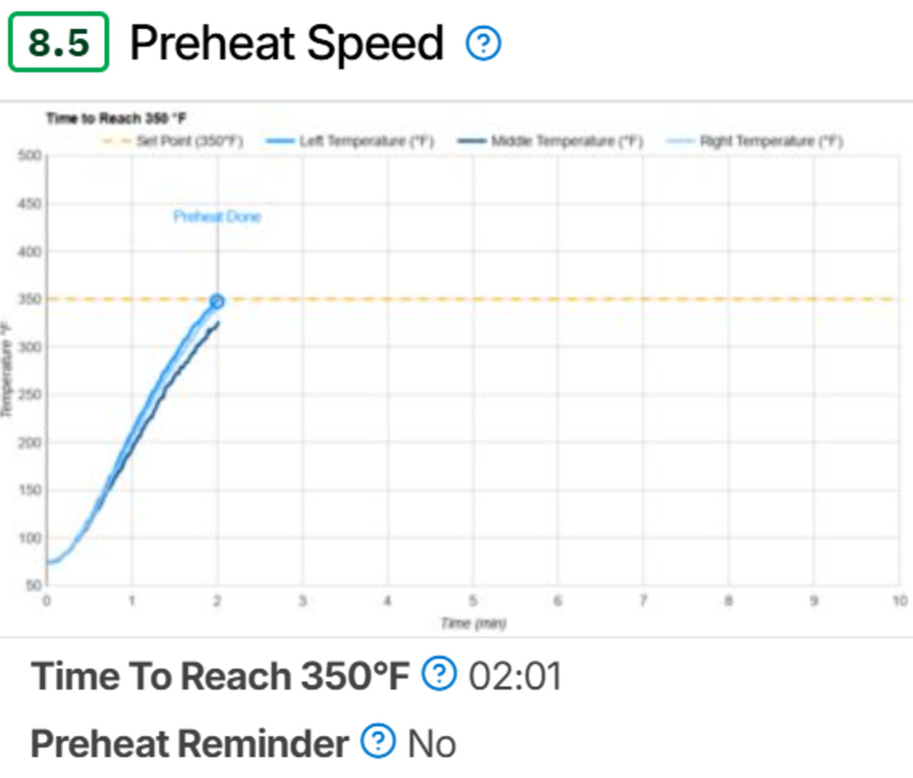 The Preheat Speed section for our new Toaster Oven 1.0.1 test bench.