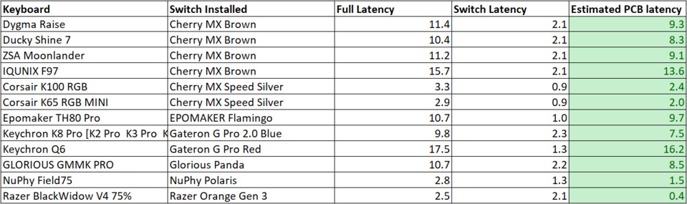 Estimated PCB latency of a few keyboards since we now know their switch latency.