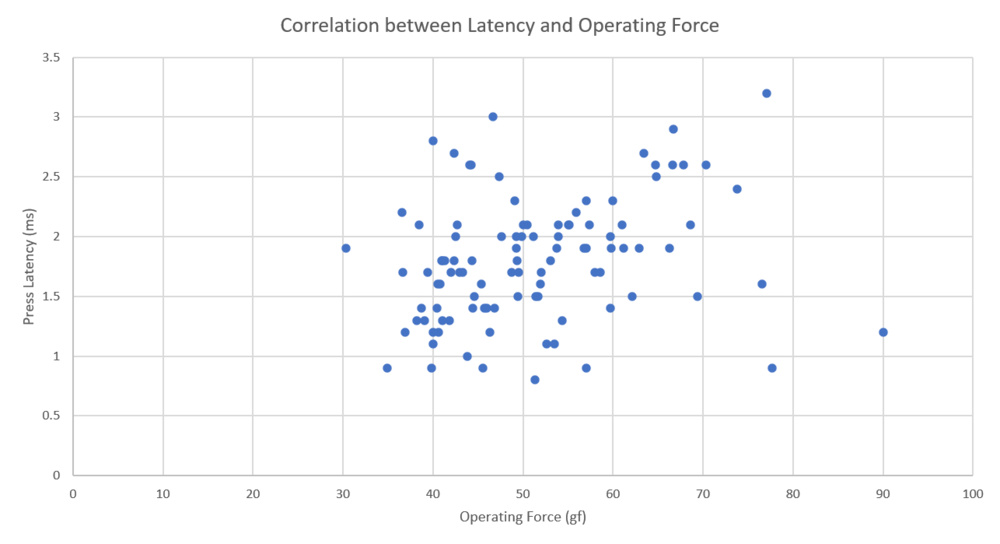 Correlation between latency and operating force