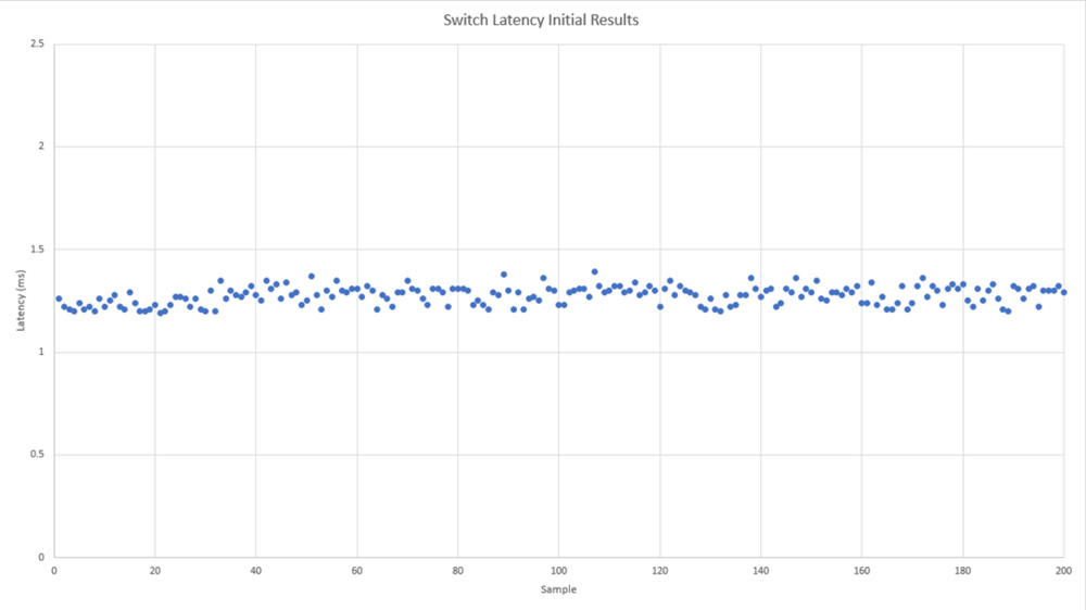 Latency consistency of Kailh Pro Purple switches after clamping the Numpad and cooling the solenoid.