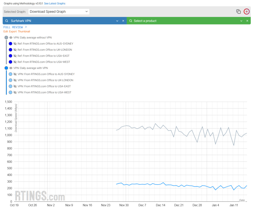 A screenshot of Surfshark VPN's download speed graph on test bench 0.10.1