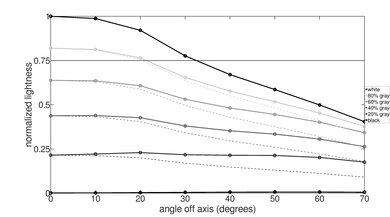 Lightness graph on the Samsung 100QN80F.