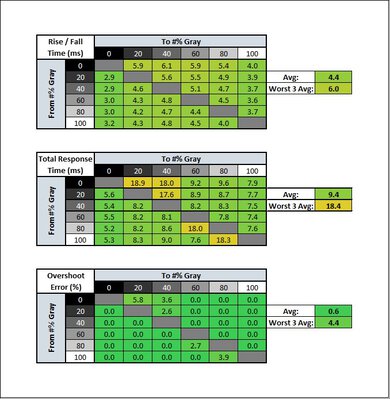 Response time heatmap of the LG 27GP950-B.