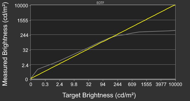 PQ EOTF tracking on the Dell Alienware AW2725Q.