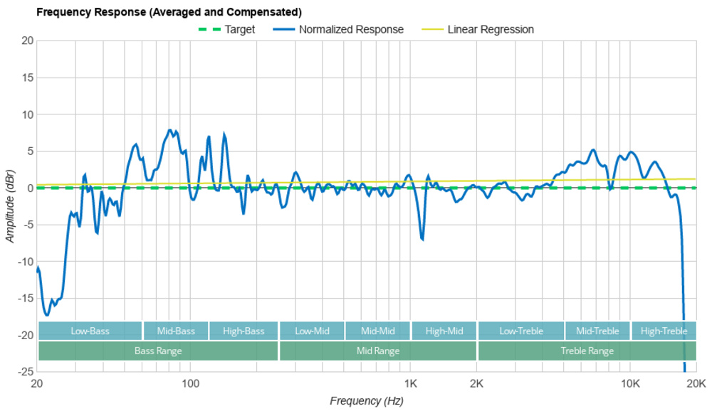 The frequency response of the JBL PartyBox 1000.
