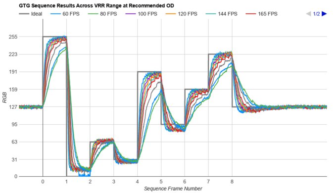 Refresh rate compliance graph of the BenQ XL2566K.