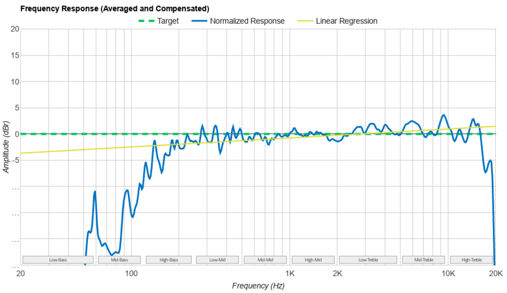 The frequency response graph of the Anker Soundcore Select 4 Go.