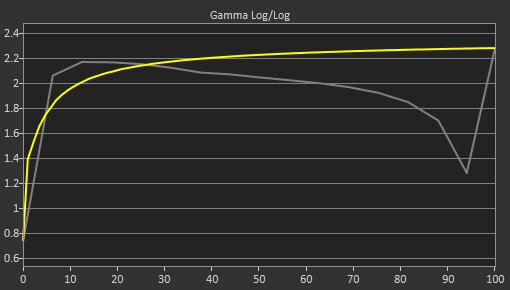 Gamma curve of the Dell G2524H.
