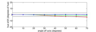 Color shift chart on the TCL 65QM8K