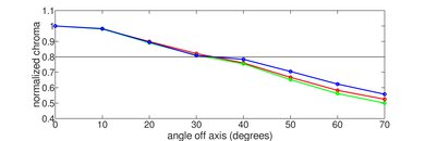 Graph showing the change in chroma of the Sony BRAVIA 9 as you move off center.