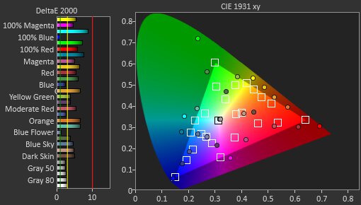 Pre-calibration accuracy of the Dell AW2726DM.
