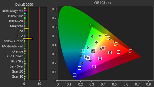 Post-calibration accuracy of the ASUS PG27UCDM.