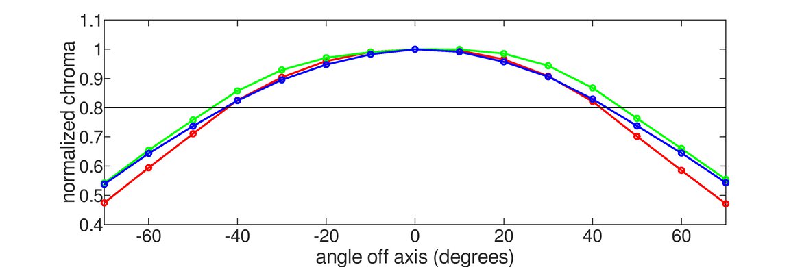 Color washout graph of the Dell U3225QE.