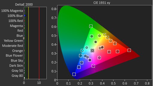 Color accuracy of the Dell AW3225QF.