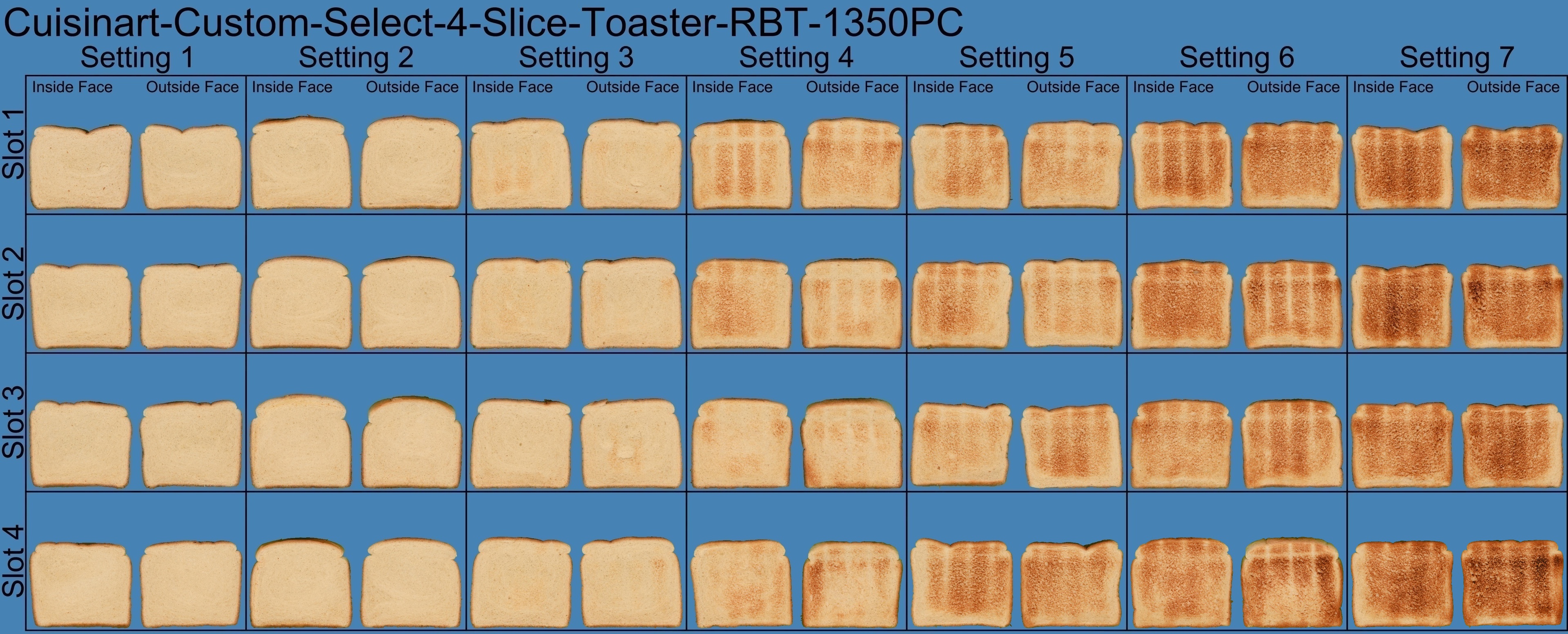 https://www.rtings.com/assets/products/AIGNjAG0/cuisinart-custom-select-4-slice-toaster-rbt-1350pc/full-range-montage-large.jpg
