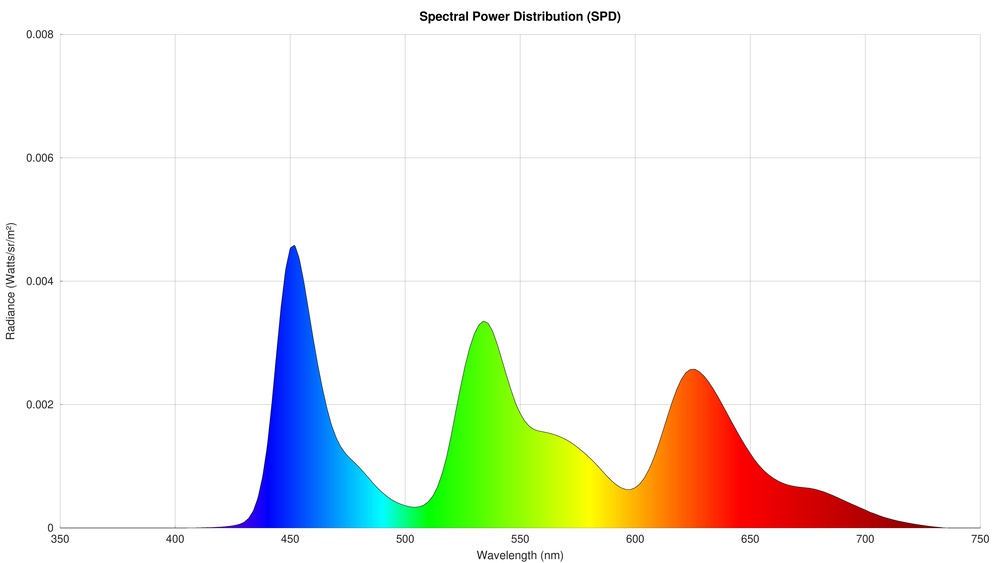 Spectral power distribution of the LG G5 OLED.