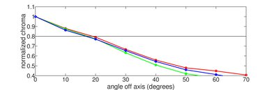 Color washout chart on the TCL 98QM8K.