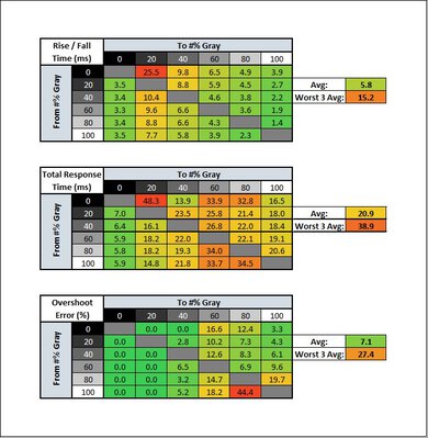 Response time heatmap of the Dell S3221QS.