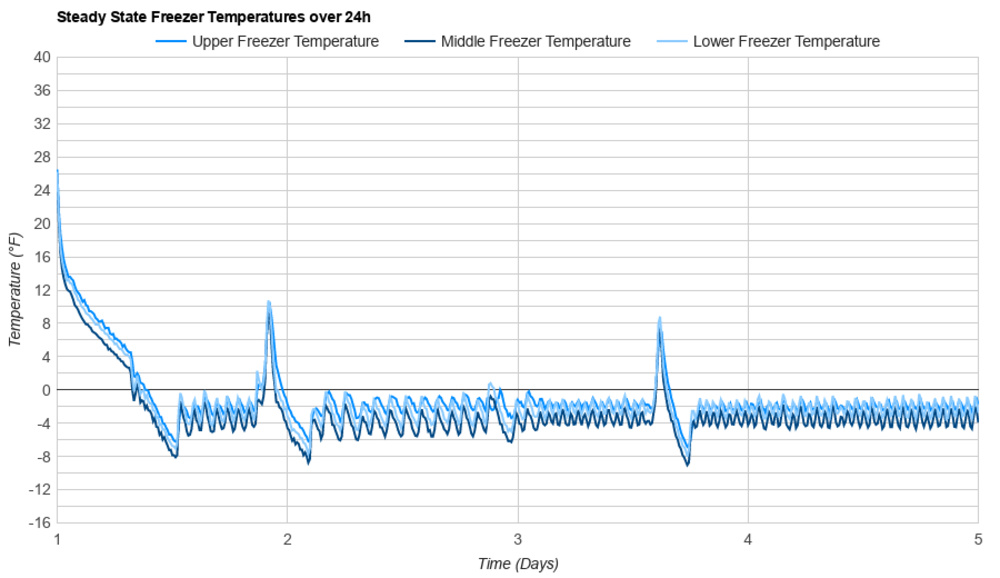 Graph illustrating the freezer temperatures inside the KitchenAid KRQC506MPS.