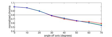 Color washout chart on the TCL 65QM8K