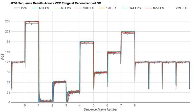 Refresh rate compliance graph of the Corsair 27QHD240.