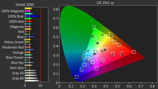 Color accuracy of the LG 27G610A-B.