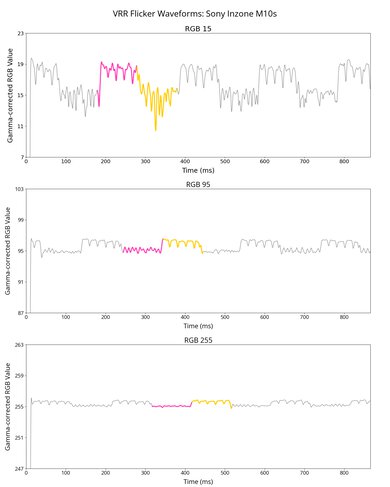 VRR flicker graph of the Sony INZONE M10S.